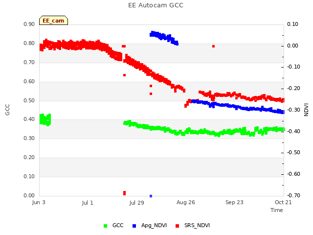 plot of EE Autocam GCC