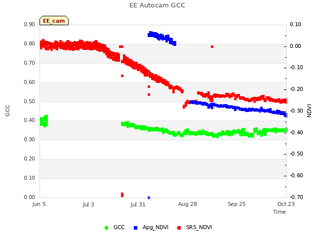 plot of EE Autocam GCC