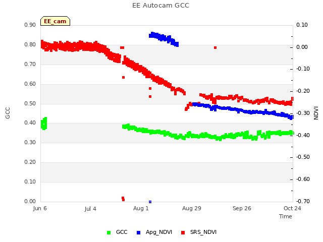 plot of EE Autocam GCC