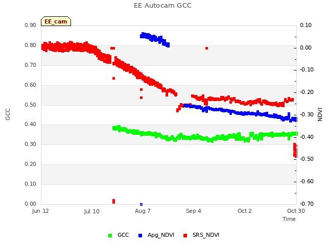 plot of EE Autocam GCC