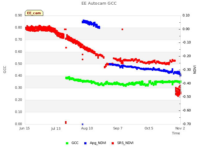 plot of EE Autocam GCC