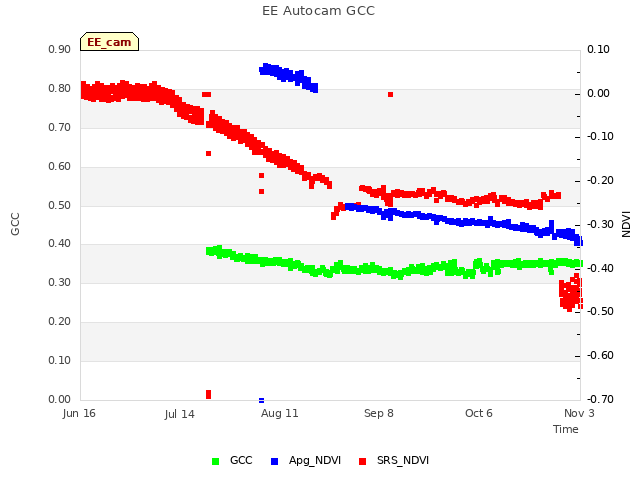 plot of EE Autocam GCC