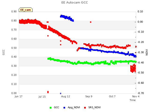 plot of EE Autocam GCC