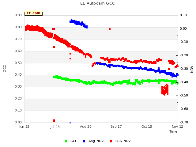 plot of EE Autocam GCC