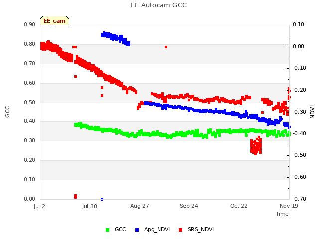 plot of EE Autocam GCC