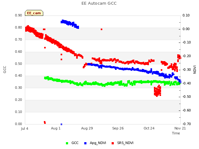 plot of EE Autocam GCC