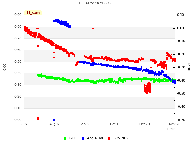 plot of EE Autocam GCC