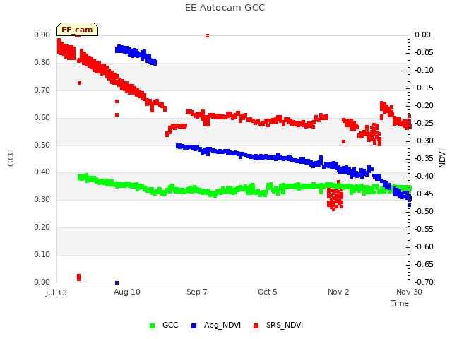 plot of EE Autocam GCC