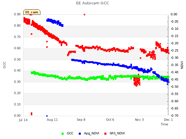 plot of EE Autocam GCC