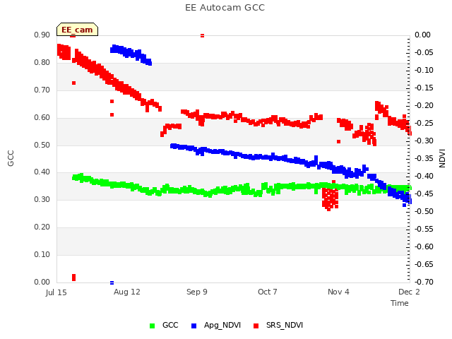 plot of EE Autocam GCC