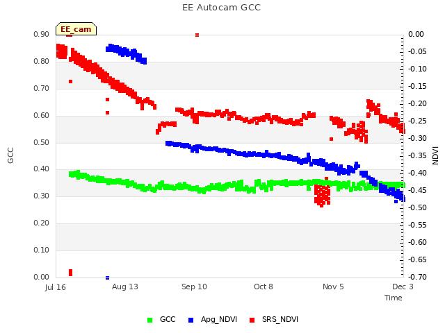 plot of EE Autocam GCC