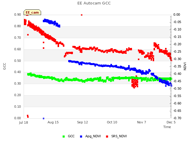 plot of EE Autocam GCC