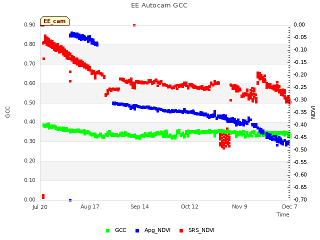 plot of EE Autocam GCC