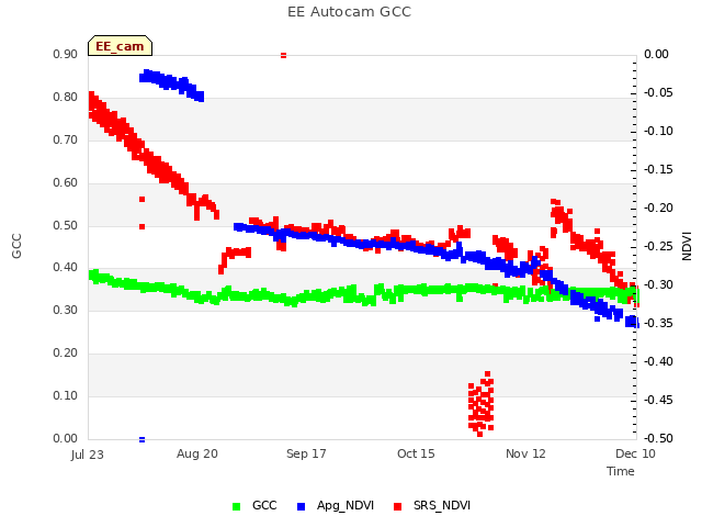 plot of EE Autocam GCC