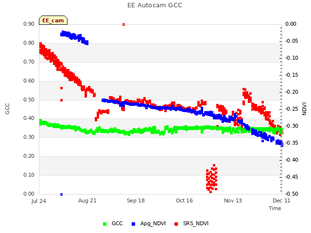 plot of EE Autocam GCC