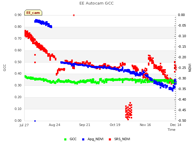 plot of EE Autocam GCC