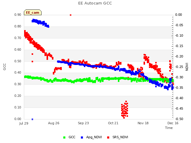 plot of EE Autocam GCC