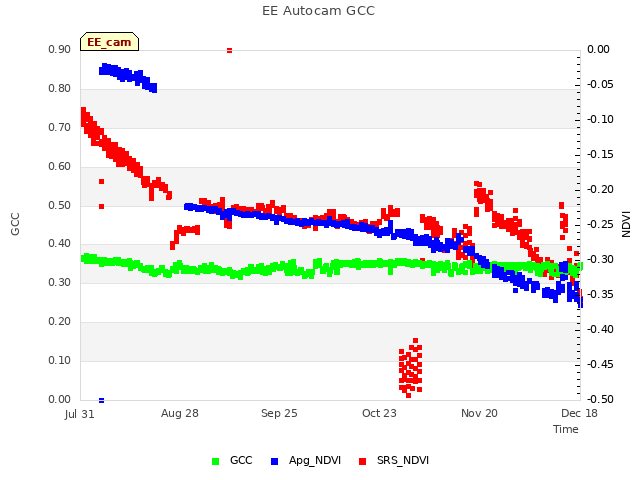 plot of EE Autocam GCC