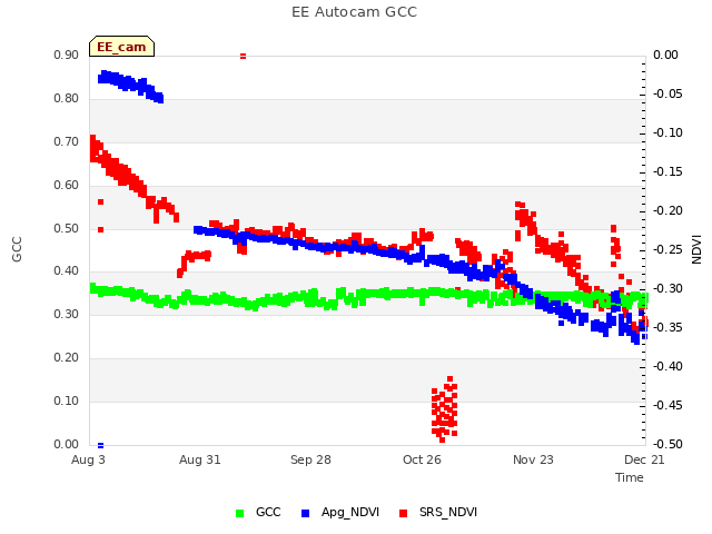 plot of EE Autocam GCC