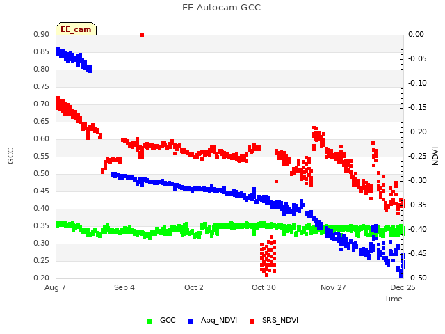 plot of EE Autocam GCC