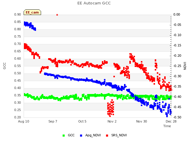 plot of EE Autocam GCC