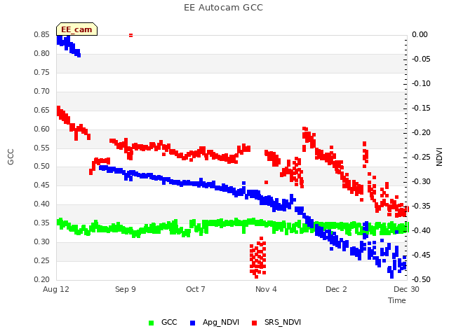 plot of EE Autocam GCC