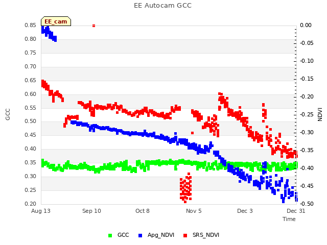 plot of EE Autocam GCC