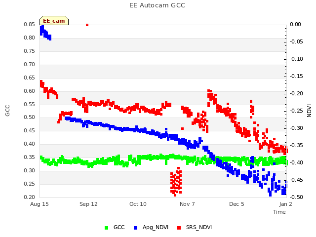 plot of EE Autocam GCC