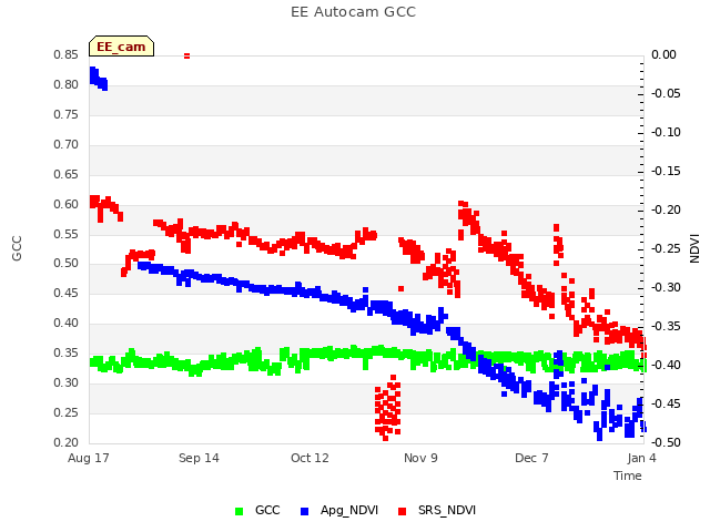 plot of EE Autocam GCC