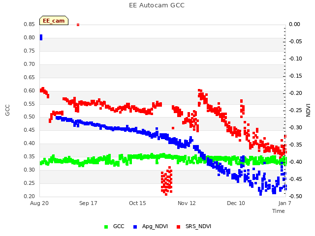 plot of EE Autocam GCC