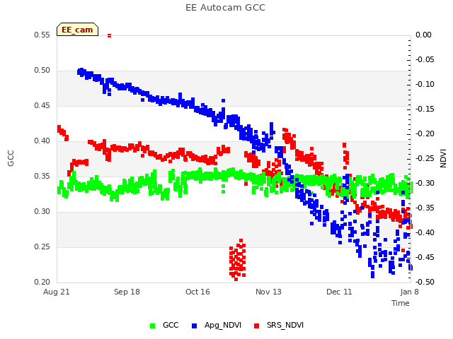 plot of EE Autocam GCC