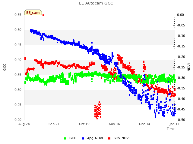 plot of EE Autocam GCC