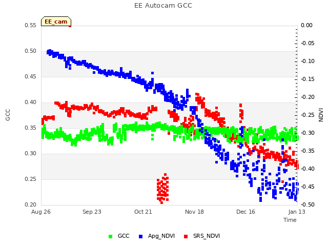 plot of EE Autocam GCC