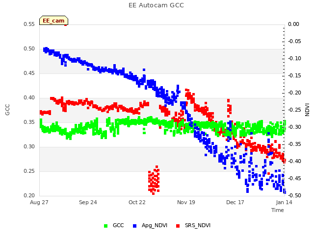 plot of EE Autocam GCC