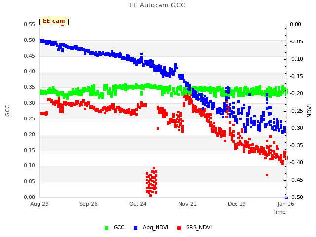 plot of EE Autocam GCC