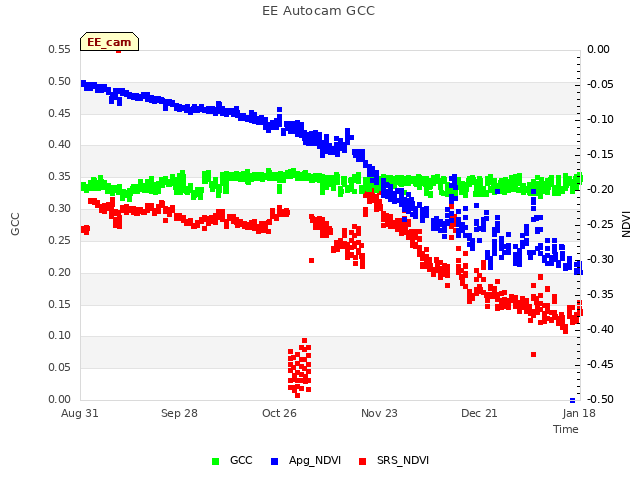 plot of EE Autocam GCC