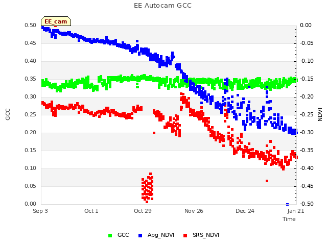 plot of EE Autocam GCC