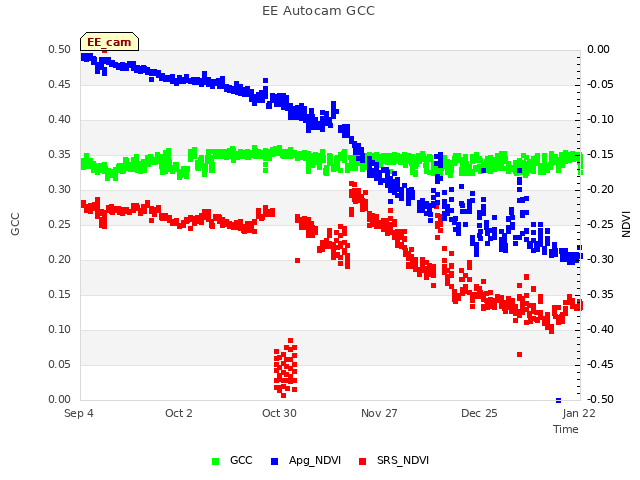 plot of EE Autocam GCC