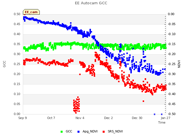 plot of EE Autocam GCC