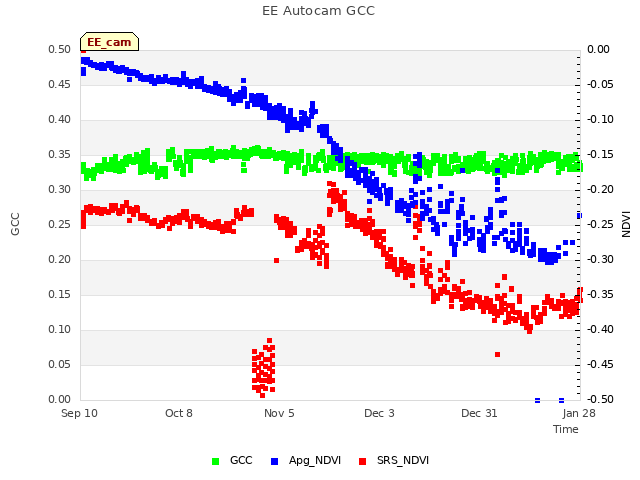 plot of EE Autocam GCC