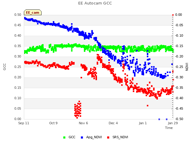 plot of EE Autocam GCC