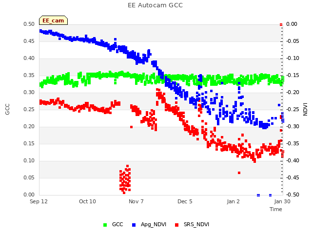 plot of EE Autocam GCC