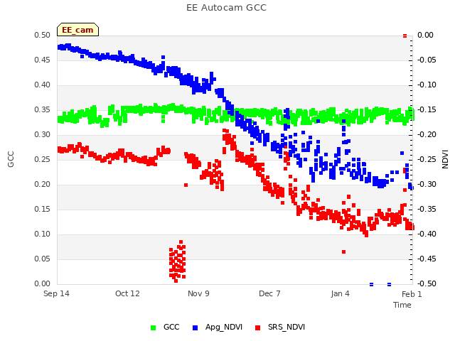 plot of EE Autocam GCC