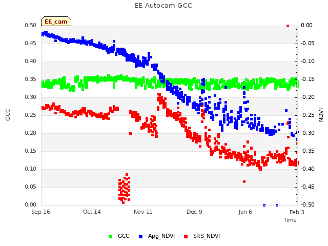 plot of EE Autocam GCC