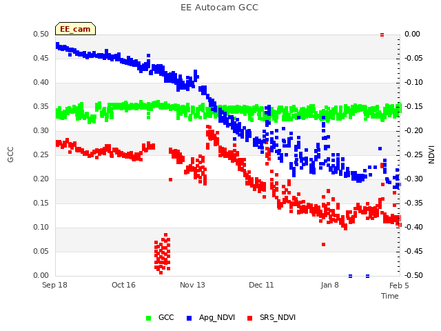 plot of EE Autocam GCC