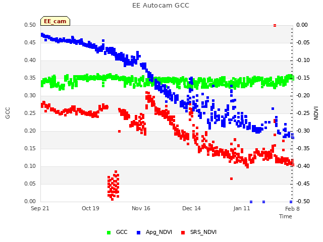 plot of EE Autocam GCC