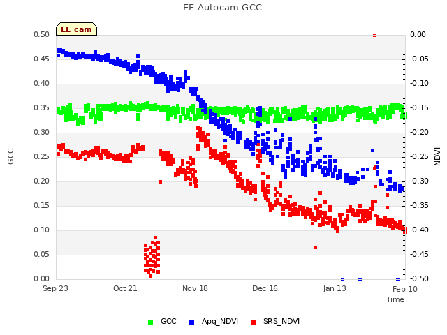 plot of EE Autocam GCC