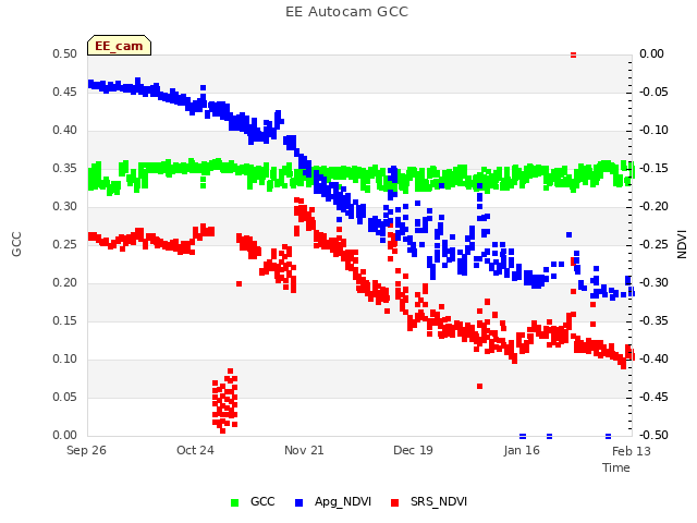 plot of EE Autocam GCC