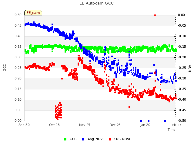 plot of EE Autocam GCC