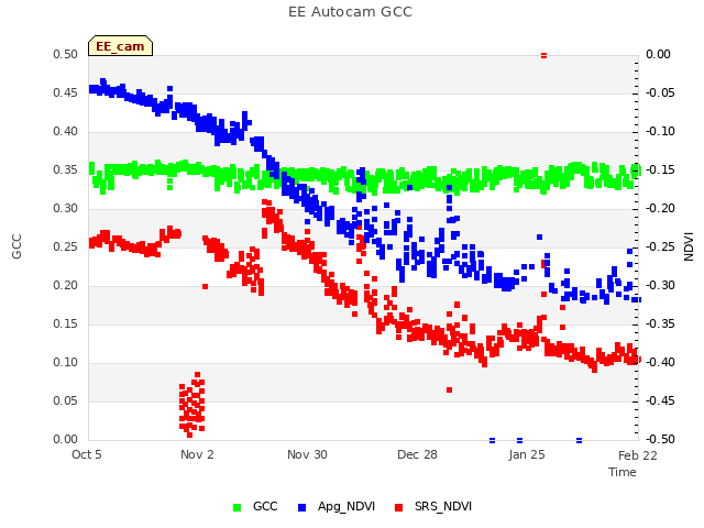 plot of EE Autocam GCC